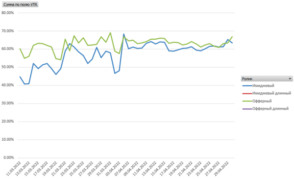 Кейс ЛитРес и MediaNation: видеокампания в Яндексе вместо YouTube – рост VTR до 79%
Кейс ЛитРес и MediaNation: видеокампания в Яндексе вместо YouTube – рост VTR до 79%