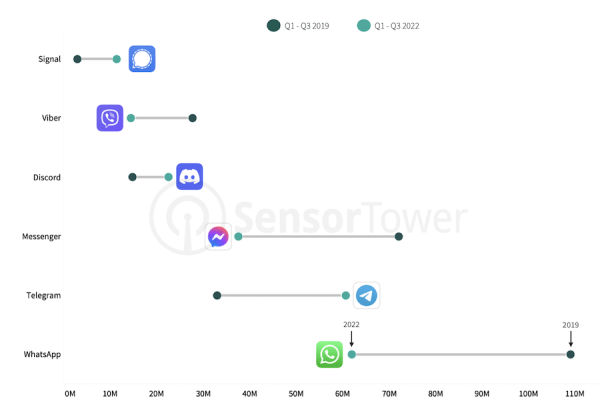  Telegram стал самым быстрорастущим приложением по числу скачиваний среди мессенджеров 