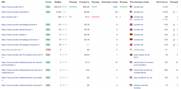 Мониторинг дорогих доменов, или Где искать идеи для SEO-проектов