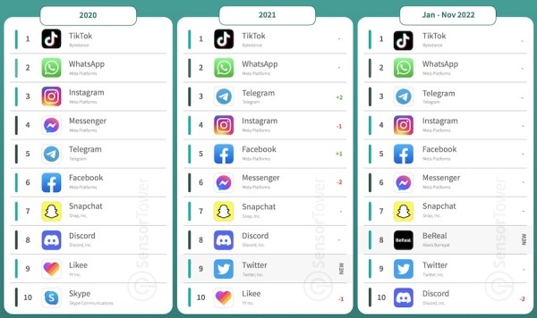  Telegram стал самым быстрорастущим приложением по числу скачиваний среди мессенджеров 