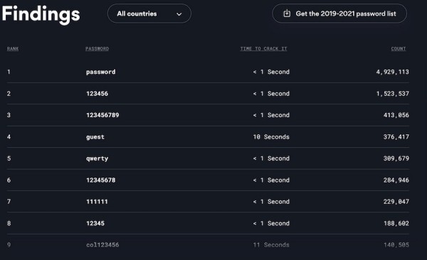 «password» и «123456» – все еще самые популярные пароли в мире
«password» и «123456» – все еще самые популярные пароли в мире