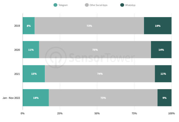  Telegram стал самым быстрорастущим приложением по числу скачиваний среди мессенджеров 