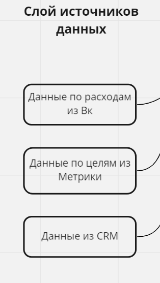 Отчетность по таргетированной рекламе до продаж Отчетность по таргетированной рекламе до продаж
