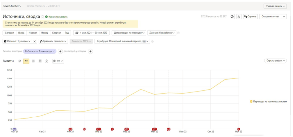  Отказ от старого сайта в пользу продвижения нового. Разбор SEO-кейса 