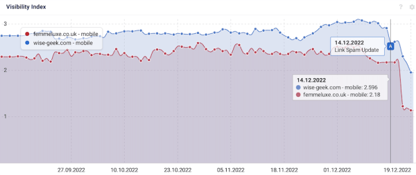 
            Как December 2022 Google helpful content update и Link Spam update влияют на выдачу
        