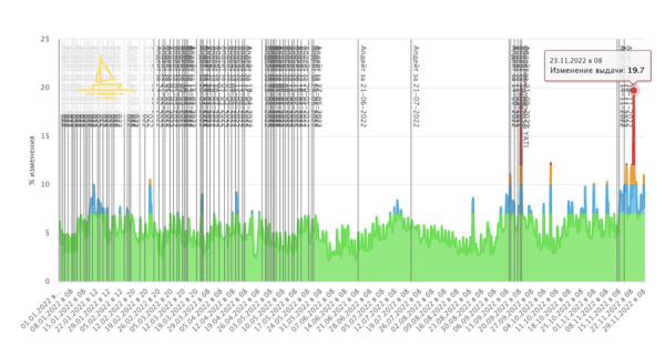 
            Новый алгоритм Яндекса Y2 – все, что нужно знать SEO-специалисту
        