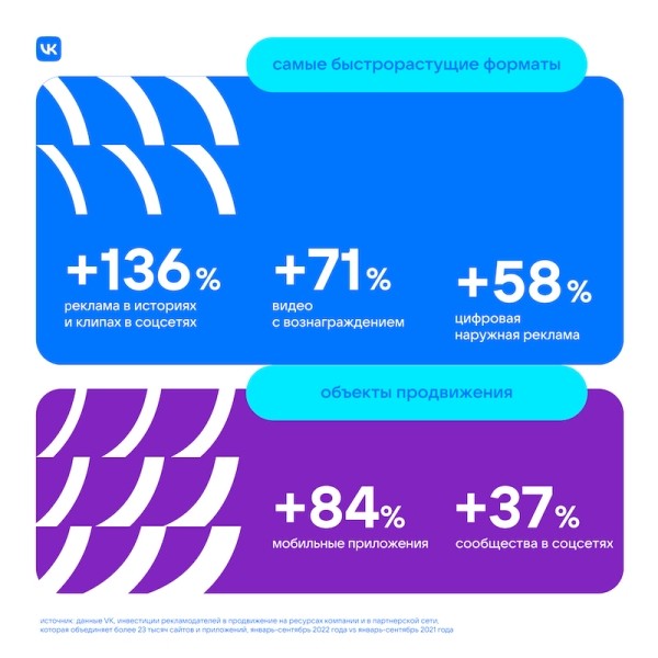 VK назвала самые быстрорастущие рекламные форматы для бизнеса
         
            VK назвала самые быстрорастущие рекламные форматы для бизнеса