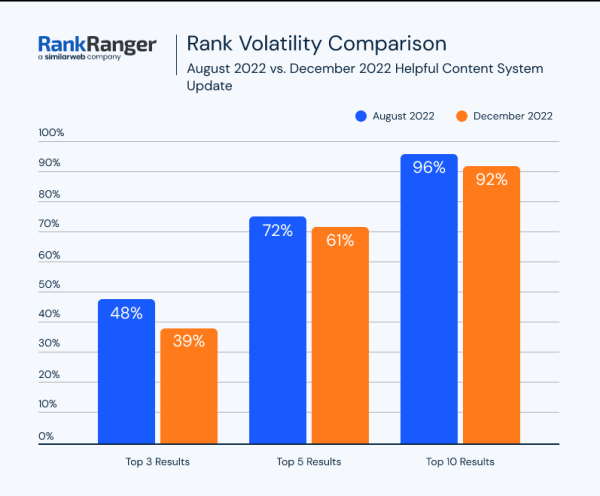 
            Как December 2022 Google helpful content update и Link Spam update влияют на выдачу
        