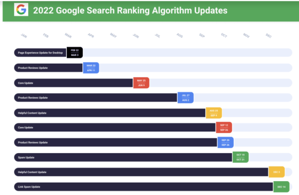 Обзор всех апдейтов Google за 2022 год Обзор всех апдейтов Google за 2022 год