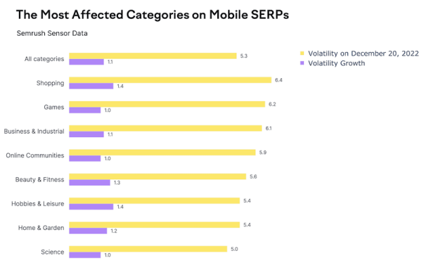 
            Как December 2022 Google helpful content update и Link Spam update влияют на выдачу
        