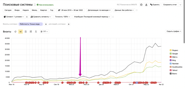 Как мы увеличили для клиента трафик из поиска в 7 раз. Кейс