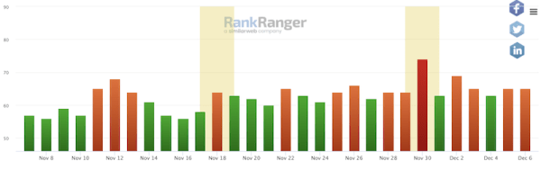 
            Google начал обновление поискового алгоритма, ориентированного на полезность контента
        