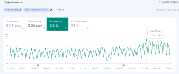 Как мы увеличили для клиента трафик из поиска в 7 раз. Кейс