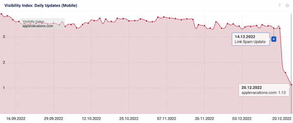 
            Как December 2022 Google helpful content update и Link Spam update влияют на выдачу
        