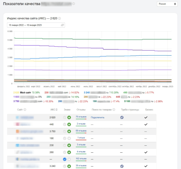 Как проверить SEO-подрядчика – три главных шага