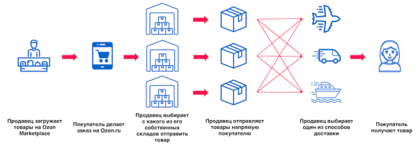 
            Как работает схема DBS на разных маркетплейсах
        