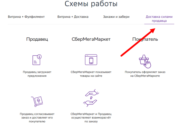 
            Как работает схема DBS на разных маркетплейсах
        