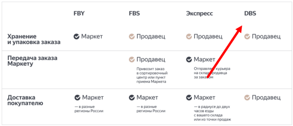 
            Как работает схема DBS на разных маркетплейсах
        