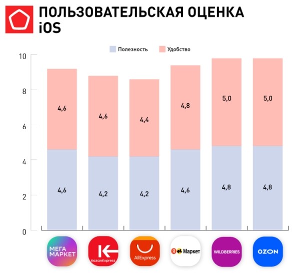 Бесполезная поддержка – главный минус приложений маркетплейсов Бесполезная поддержка – главный минус приложений маркетплейсов