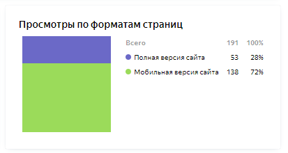 Отчеты группы «Контент» в Яндекс Метрике: что это и почему вам стоит ими пользоваться