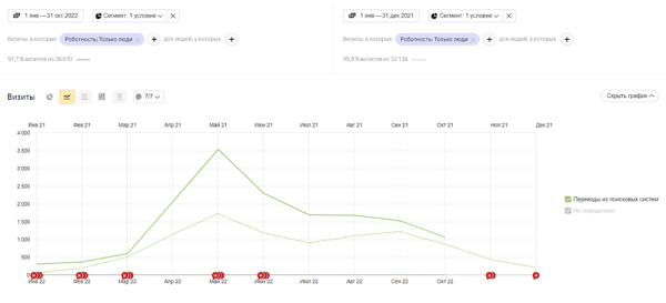 
            Трафик по осени считают. Как продвигать сезонные товары, чтобы помочь продажам
        