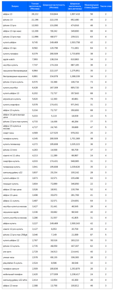 Исследование Sape: ранжирование сайтов в e-commerce «Электроника». Анализ спроса