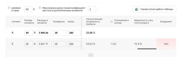 Протестировали условие ретаргетинга, которое построено на двойном отрицании и делимся результатами