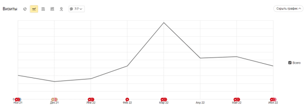 Кейсы по работе с ситуативным трафиком: как оперативно заметить растущий спрос и получить клиентов