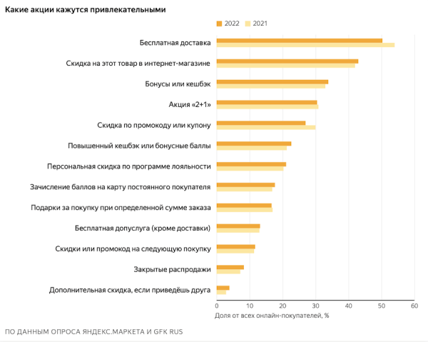 30% россиян делают онлайн-покупки минимум раз в неделю
         
            30% россиян делают онлайн-покупки минимум раз в неделю