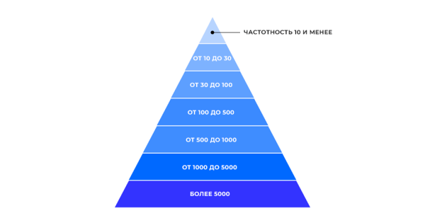 Исследование Sape: ранжирование сайтов в e-commerce «Электроника». Анализ спроса