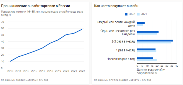 Яндекс Маркет представил исследование онлайн-торговли в России Яндекс Маркет представил исследование онлайн-торговли в России
