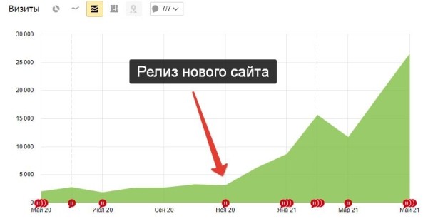 
            Как мы увеличили посещаемость сайта клиники в 34 раза. Кейс
        