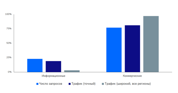 Исследование Sape: ранжирование сайтов в e-commerce «Электроника». Анализ спроса