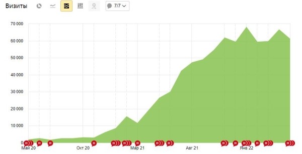 
            Как мы увеличили посещаемость сайта клиники в 34 раза. Кейс
        