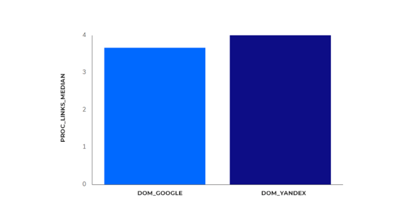 Исследование Sape: ранжирование сайтов в e-commerce «Электроника». Анализ ссылочных профилей