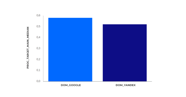 Исследование Sape: ранжирование сайтов в e-commerce «Электроника». Анализ ссылочных профилей