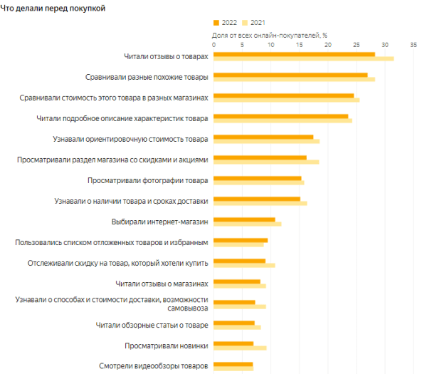 Яндекс Маркет представил исследование онлайн-торговли в России Яндекс Маркет представил исследование онлайн-торговли в России