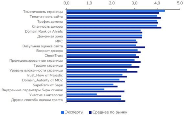 
            Анализируем факторы ранжирования Яндекса: как попасть в топ в 2023 году
        