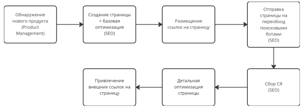 Кейсы по работе с ситуативным трафиком: как оперативно заметить растущий спрос и получить клиентов