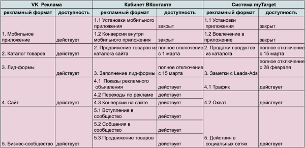 Почему пора переносить кампании из myTarget и старого кабинета ВКонтакте в VK Ads