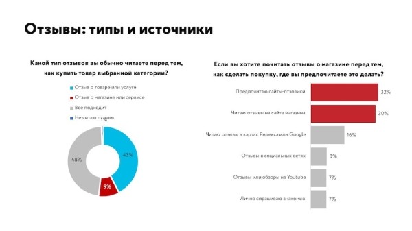 
            Роль контента при поиске и выборе товара – исследование
        