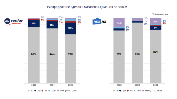 Сколько можно было заработать на продаже доменов в 2022 году
         
            Сколько можно было заработать на продаже доменов в 2022 году