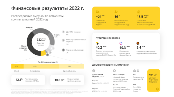 Выручка группы компаний Яндекс за 2022 год составила 522 млрд рублей
         
            Выручка группы компаний Яндекс за 2022 год составила 522 млрд рублей