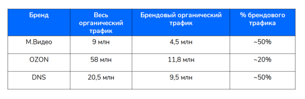 Исследование Sape: ранжирование сайтов в e-commerce «Электроника». Анализ спроса