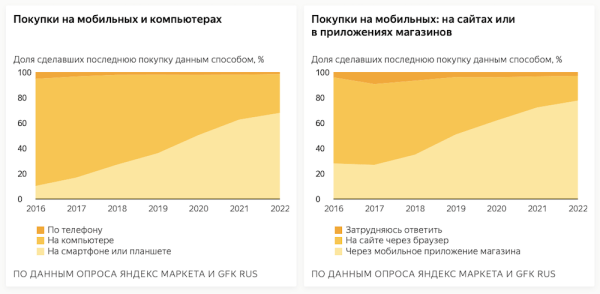 30% россиян делают онлайн-покупки минимум раз в неделю
         
            30% россиян делают онлайн-покупки минимум раз в неделю