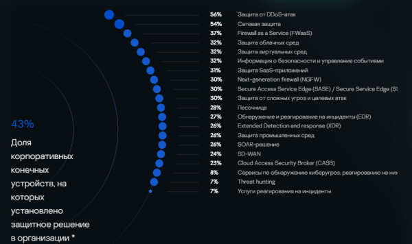 Расходы на кибербезопасность в России вырастут на 14%