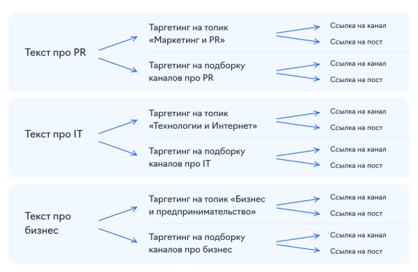 Подписчики из Telegram Ads в 1,5 раза дешевле, чем из посевов, и в 2,5 – чем из РСЯ. Кейс продвижения канала про IT