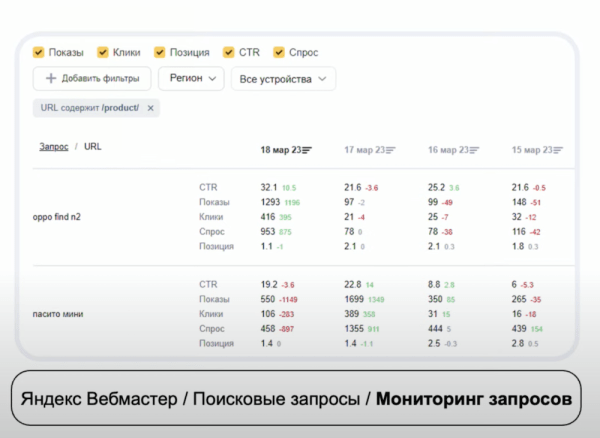 В Яндекс Вебмастере появился Мониторинг запросов
В Яндекс Вебмастере появился Мониторинг запросов