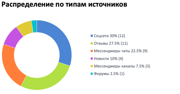 Как стоматологии работают с репутацией в Сети: аналитика кейсов Как стоматологии работают с репутацией в Сети: аналитика кейсов