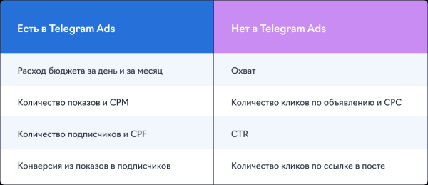 Подписчики из Telegram Ads в 1,5 раза дешевле, чем из посевов, и в 2,5 – чем из РСЯ. Кейс продвижения канала про IT
